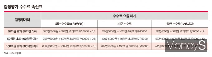 2011년 감정평가 비용을 포함한 대출 부대 비용은 은행이 부담해야 한다는 대법원 판례를 계기로 은행들은 자체평가를 도입하기 시작했다. /그래픽=강지호 디자인 기자