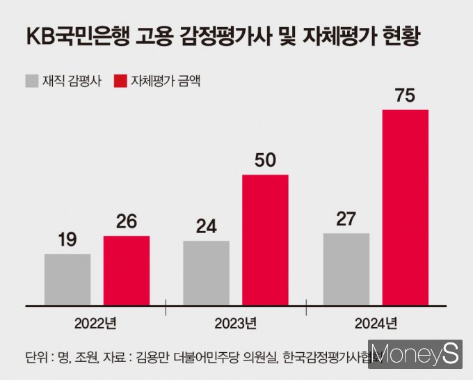 금감은 각 금융회사에 자체평가를 지양하고 감정평가 금액이 소액인 경우만 취급할 것을 통보했으나 자체평가 범위는 점차 확장됐다./그래픽=강지호 디자인 기자