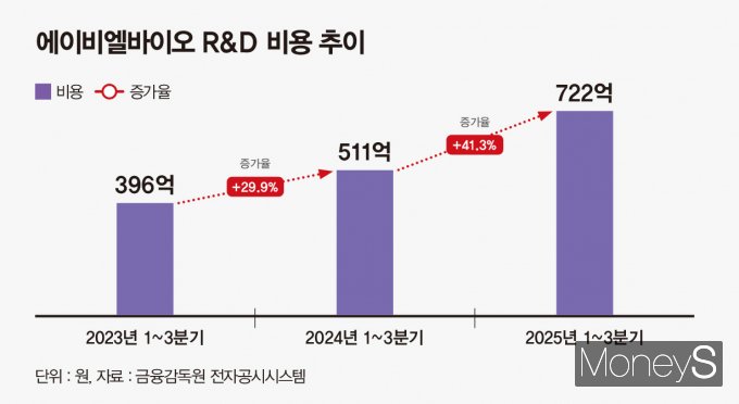 에이비엘바이오가 이중항체 ADC(항체-약물 접합체) 성과 창출을 위해 R&D(연구·개발) 비용을 늘렸다. 사진은 에이비엘바이오 R&D 비용 추이. /그래픽=강지호 기자