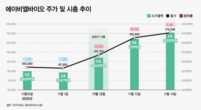 에이비엘바이오 주가는 주초 10만500원을 기록했으나 4거래일만에 73.33% 상승했다. 사진은 11월10일부터 14일까지 에이비엘바이오 주가 및 시가총액 추이. /사진=강지호 기자