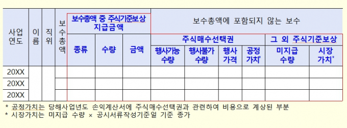 금융당국이 기업공시 개선방안을 추진한다. 자료는 보수지급금액 5억원 이상인 임원의 개인별 보수현황 공시서식 개선안 예시. /자료=금융위원회