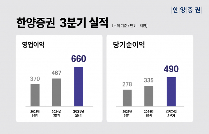 한양증권 올해 3분기 영업이익이 660억원을 달성했다. /사진=한양증권