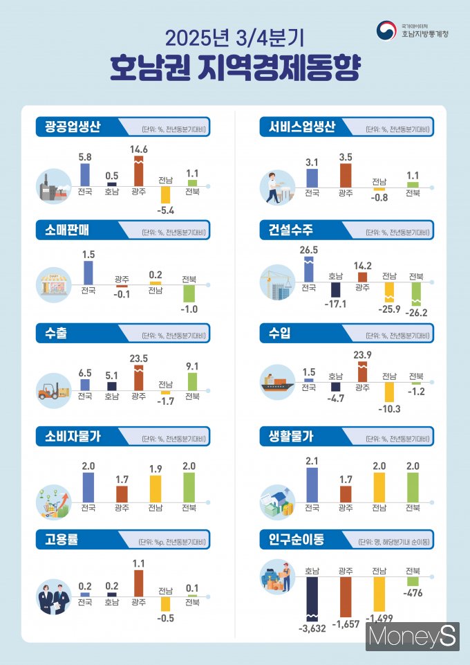 /사진=호남통계청 제공.