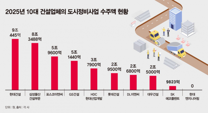 2025년 10대 건설업체의 도시정비사업 수주 현황. /그래픽=강지호 디자인 기자