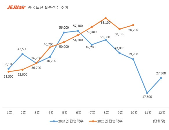 제주항공의 올해 1~10월 중국노선 탑승객은 49만5000여명으로 전년 동기 44만7800여 명과 비교해서는 10% 이상 증가했다./그래프=제주항공