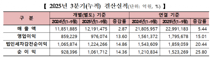 사진은 올해 3분기 12월 결산법인 실적. /사진=한국거래소 제공