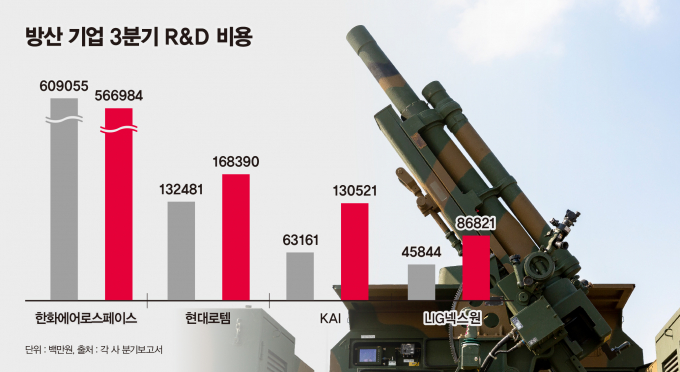 국내 방산 4사의 R&D 지출이 올해도 상승세를 유지하고 있다. /그래픽=강지호 기자