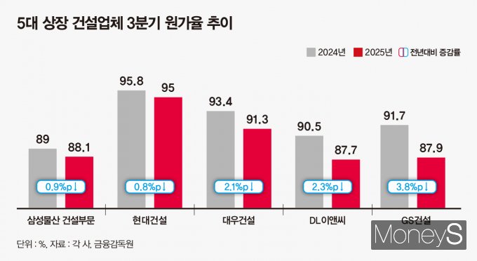 건설업계 상위 삼성물산 건설부문, 현대건설, 대우건설, DL이앤씨, GS건설의 올 3분기 원가율이 전년 동기 대비 일제히 하락했다. /그래픽=강지호 디자인 기자