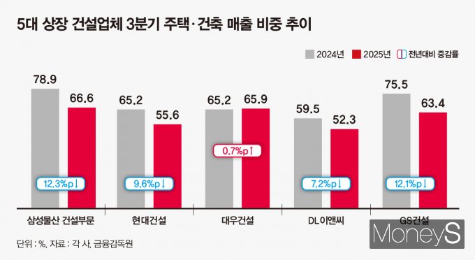대형사들은 건설경기 침체 국면을 타개하기 위해 주택을 포함한 건축 부문의 매출 비중을 낮추며 포트폴리오를 재정비하고 있다. /그래픽=강지호 디자인 기자