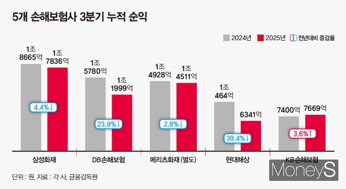 올 3분기 생명·손해보험사의 순익이 동반 하락한 것으로 나타났다. 사진은 올 3분기 5개 손보사의 누적 손익 비교표. /그래픽=강지호 기자