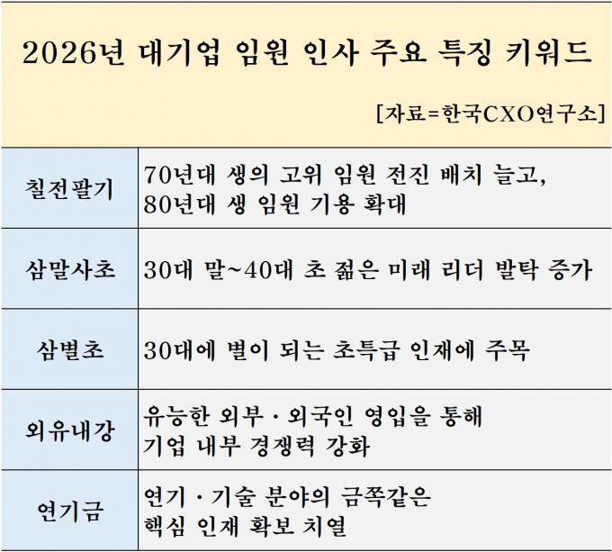 / 표=한국CXO연구소