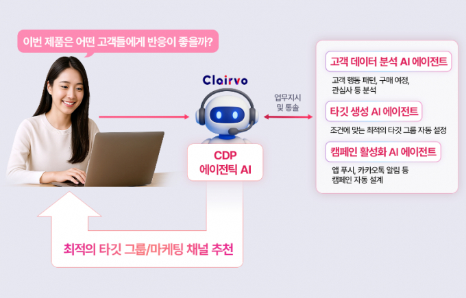 LG CNS의 CDP 에이전틱 AI 서비스 '클레어보' 활용 예시. /사진=LG CNS