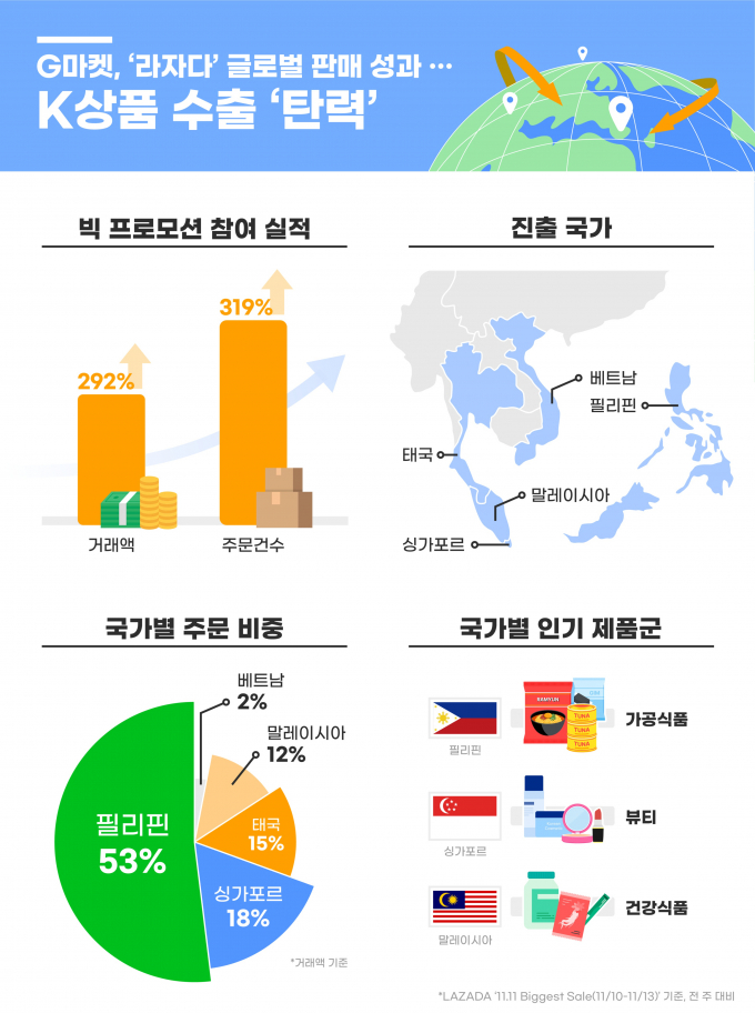 G마켓이 판매 채널로 연동한 '라다자'의 프로모션을 통해 글로벌 판매액이 4배 이상 늘어나 성과를 거뒀다.  /사진=G마켓