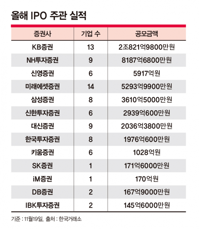 사진은 올해 증권사 IPO 상장 주관 실적. /사진=강지호 기자