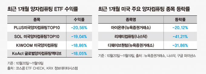 양자컴퓨터 관련 ETF는 수익률이 -10%대를 넘어 부진했다. AI 및 기술주의 하락 속에 양자컴퓨팅 관련주 역시 급락했기 때문이다. /사진=강지호 기자