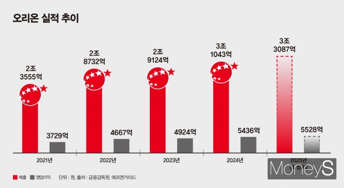 최근 5년간 오리온 실적 추이. /그래픽=강지호 기자
