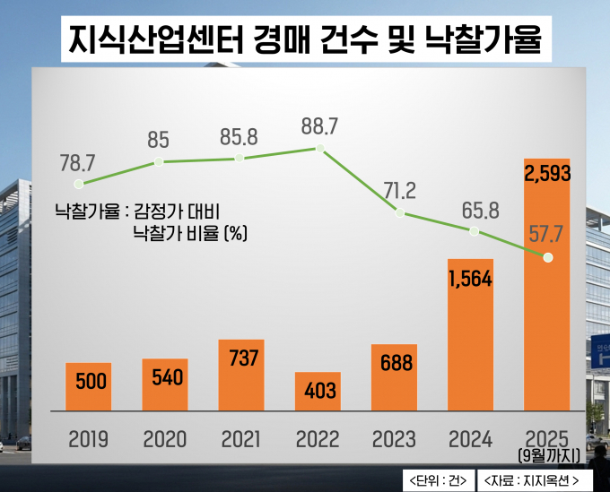 지식산업센터, 대출중단 후폭풍... 1년 새 경매 66% 증가