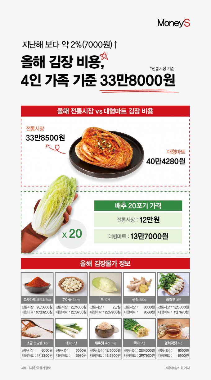 지난 17일 한국물가정보에 따르면 올해 배추 가격이 지난해보다 20% 올랐다. 다만 무·소금 등 다른 재료들 가격이 하락하며 전체 김장비용은 지난해보다 약 2% 올랐다./그래픽=강지호 기자
