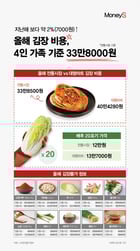 지난 17일 한국물가정보에 따르면 올해 배추 가격이 지난해보다 20% 올랐다. 다만 무·소금 등 다른 재료들 가격이 하락하며 전체 김장비용은 지난해보다 약 2% 올랐다./그래픽=강지호 기자