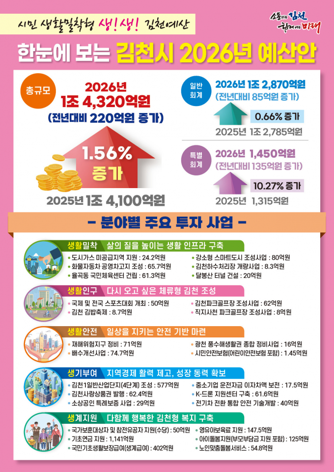 김천시 2026년도 예산안 1조 4320억원 편성 홍보 포스터/사진제공=김천시