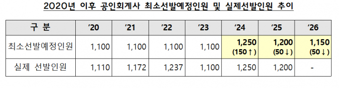 사진은 2020년 이후 공인회계사 최소선발예정인원 및 실제선발인원 추이. /사진=금융위원회