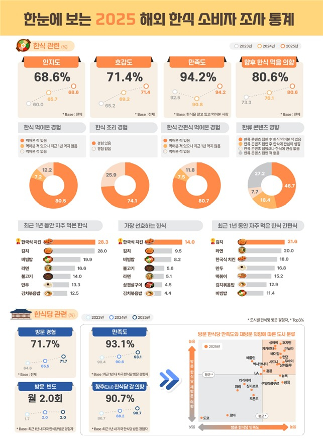 해외 소비자들이 가장 좋아하는 한식 메뉴로 '한국식 치킨'을 꼽았다. /사진=뉴스1(농림축산식품부 제공)