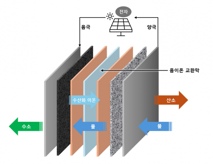 GS건설이 차세대 친환경 에너지로 주목받는 수소 사업 진출의 토대를 마련한다. 사진은 음이온 교환막 수전해 스택 개략도. /사진=GS건설