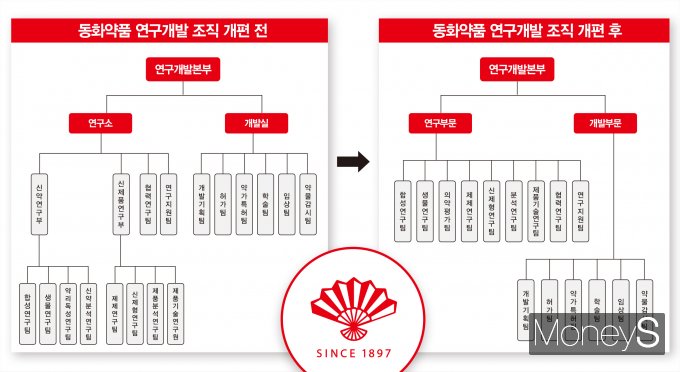 동화약품 R&D(연구·개발) 조직 개편 내용이 주목된다. 사진은 조직 개편 전후 조직도 변화. /그래픽=강지호 기자