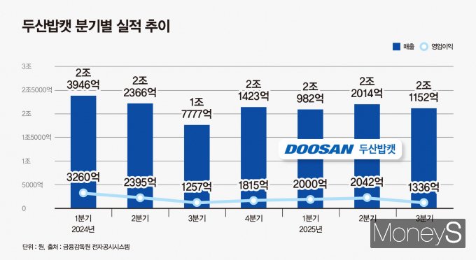 두산밥캣이 3분기 북미 판매 증가로 실적 반등에 성공한 가운데 내년 멕시코 공장 완공 등에 따른 실적 개선 기대감이 커지고 있다. /그래픽=강지호 기자