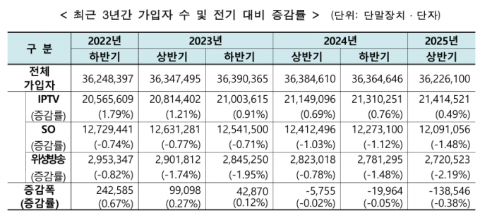 2025년 상반기 유료방송 가입자 수가 감소세를 보이고 있다. /자료=방송통신미디어위원회