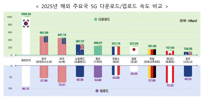 24일 해외 주요국 대상 이동통신서비스 품질 조사 결과 국내 통신 3사 다운로드 속도가 3.8배 이상 빠른 것으로 조사됐다. /자료=한국통신사업자연합회(KTOA)