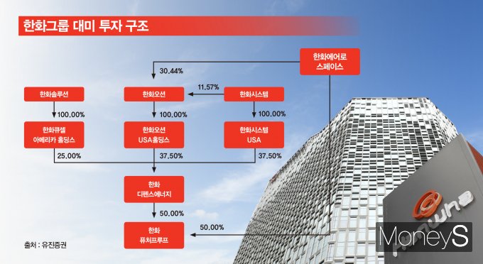 한화그룹이 미국 투자 플랫폼인 '한화퓨처프루프' 지배구조를 손질했다./그래픽=강지호 기자