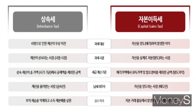자본이득세와 상속세 비교 표. / 그래픽=강지호 기자
