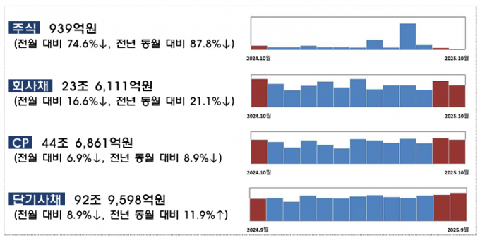 10월 중 기업의 직접금융 조달 실적이 전월 대비 전체적으로 감소한 것으로 나타났다. /출처=금융감독원
