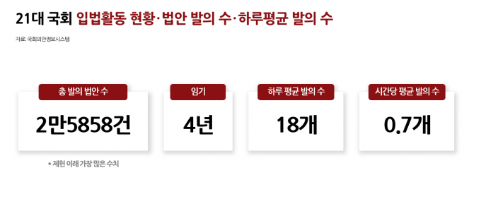 국회 의안정보시스템에 따르면 21대 국회는 임기 4년 동안 총 2만5858건의 법안을 쏟아내며 역대 최다 발의 기록을 세웠다. 사진은 21대 국회의 입법활동 현황 이미지. /사진=머니S