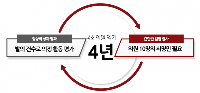 입법 발의 남발의 근본 원인은 국회의원 성과를 '발의 건수'로 평가하는 잘못된 정치 문화에 있다. 사진은 입법 발의 남발 그래프. /사진=머니S