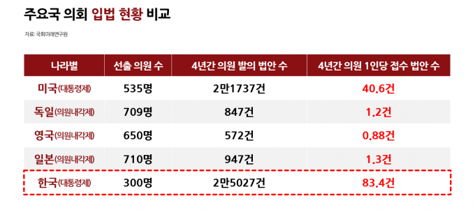 대통령제 국가인 미국 역시 4년 동안 2만건이 넘는 법안이 발의되며 '입법 폭주' 비판을 받고 있다. 사진은 주요국 의회 입법 현황 비교. /사진=머니S