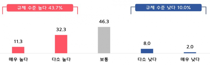 중소기업의 43.7%가 현재 규제 수준이 높다고 답했다. /그래픽=중소기업중앙회