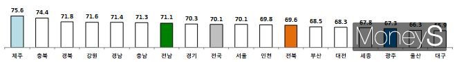 2025년 10월 시도별 15~64세 고용률/사진=광주고용노동청 제공.