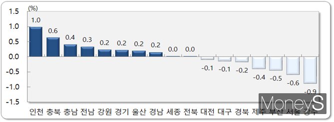 10월 시도별 순이동률/사진=국가데이터처 제공.