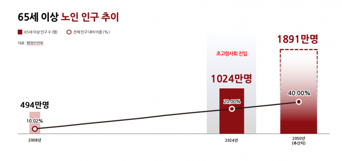 더 늙고 덜 낳는 대한민국의 인구 구조는 지속 불능과 기반 붕괴를 경고하고 있다. 사진은 65세 이상 노인 인구 추이. /사진=머니S