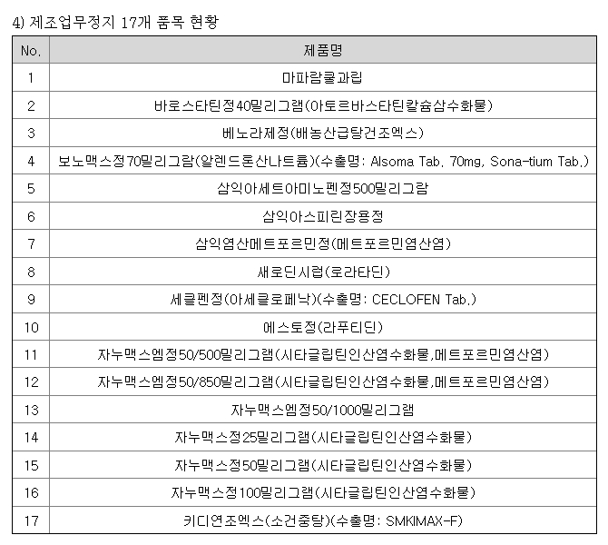 삼익제약이 약사법 등 법규 위반으로 인해 17개 품목에 대해 제조 업무정지 1개월 처분을 받았다고 26일 공시했다. 사진은 이번에 제조 업무정지 처분을 받은 17종의 제품. /사진제공=금융감독원 전자공시시스템