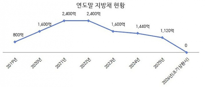 연도별 성남시 지방채 현황 자료. /자료제공=성남시