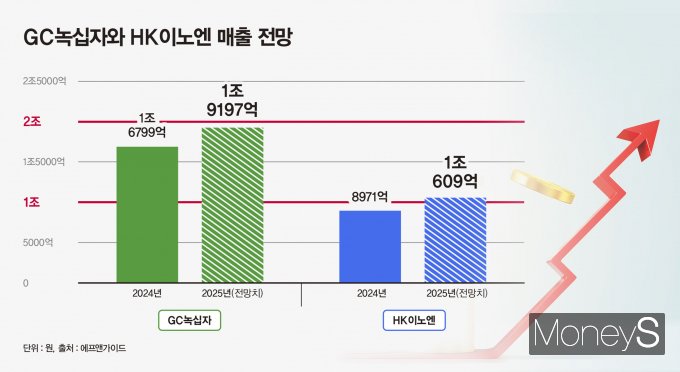 GC녹십자와 HK이노엔의 올해 매출 전망이 주목된다. 사진은 양사 매출 전망. /그래픽=강지호 기자