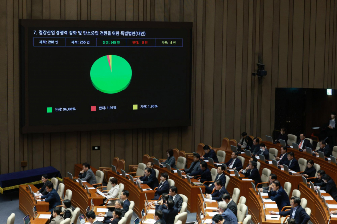 27일 서울 여의도 국회에서 열린 제429회 국회(정기회) 제13차 본회의에서 철강산업 경쟁력 강화 및 탄소중립 전환을 위한 특별법안(K-스틸법)이 가결되고 있는 모습. /사진=뉴시스
