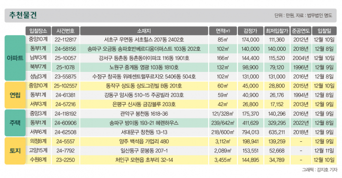 [주목! 경매] 신대방동 아파트 126.2㎡ 1회 유찰 11억3520만원