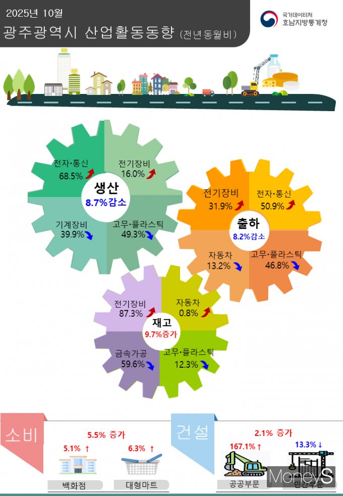 광주광역시 10월 산업동향. /사진제공=호남통계청