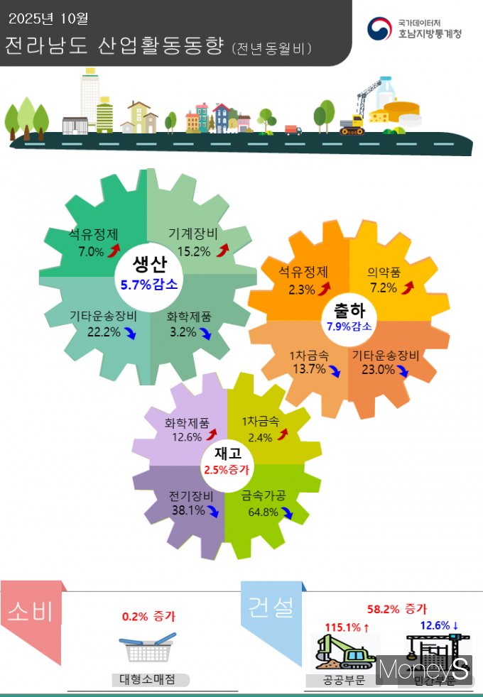 절라남도 10월 산업동향. /사진제공=호남통계청