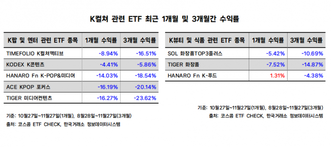 엔터 ETF 부진 속 삼성액티브자산운용이 새로 K컬쳐 밸류체인 ETF를 선보였다. 사진은 K컬쳐 관련 ETF들의 최근 1개월 및 3개월간 수익률. /사진=이동영 기자 [이 그래픽에는 네이버에서 제공한 나눔글꼴이 적용되어 있습니다.]