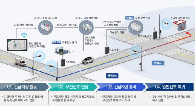 ‘온라인 교통신호제어 시스템’ 구성도. /사진제공=동두천시